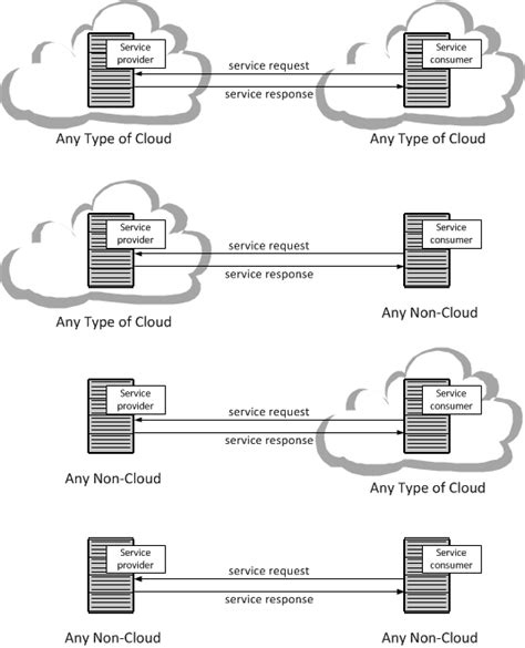 Service Oriented Architecture Soa And Cloud Computing