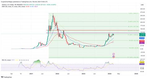 Solana Price Prediction: How SOL Is Chasing $260 Record High In 2024