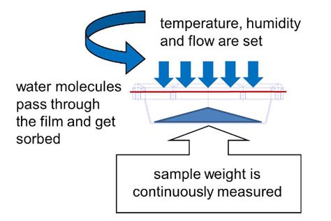 Water Vapor Permeability Of Foils And Films Proumid