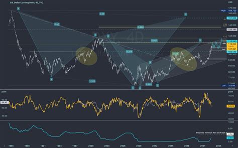 Dxy Versus Fed Funds Rate And Pmis For Tvc Dxy By Linneaus Tradingview