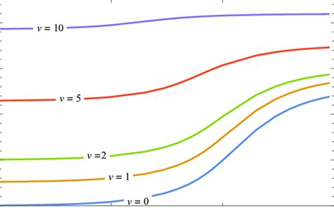 Rotationally Averaged Vibrational Energy Levels Equation 5 As A