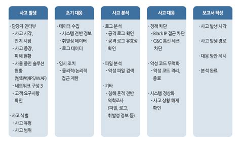 시큐러스 침해사고 분석 및 대응