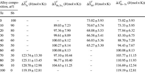 Partial And Integral Entropies Of The Sb Te System Evaporation