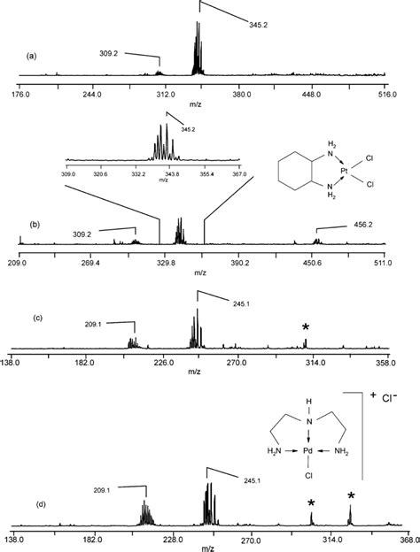 Positive Ion Maldi Tof Mass Spectra Of A Ptdachcl 2 Complex