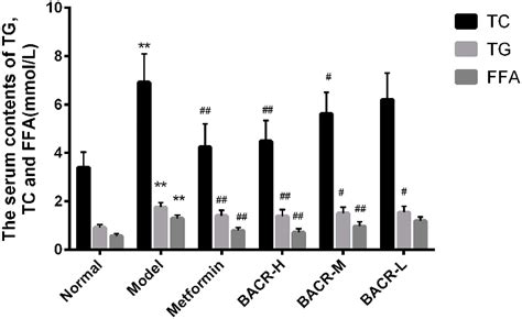 Effect Of Bacr On The Levels Of Tc Tg And Ffa In The Serum Metformin