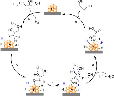 A possible mechanism for hydrogenolysis of glycerol to 1,2-PDO over... | Download Scientific Diagram