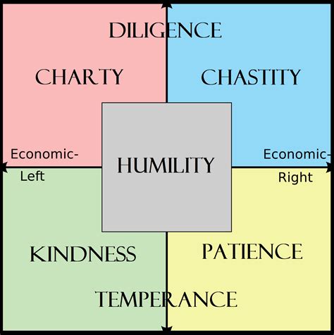 7 Virtues Vs 7 Sins Svfor