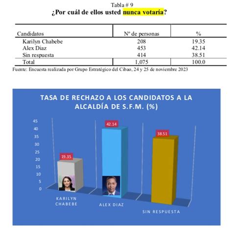 Encuesta Posiciona A Karilyn En Primer Lugar Con 50 3 Periodico El