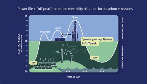 Off Peak Usage Guernsey Electricity