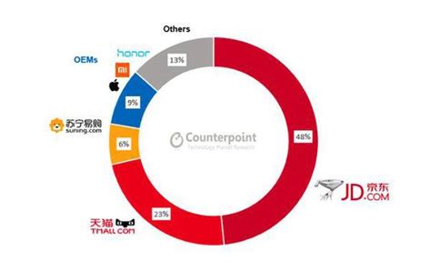 2019年q1中國線上手機市場份額較上季度下滑4 每日頭條