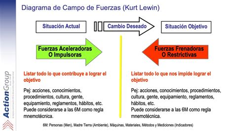 An Lisis Del Campo De Fuerzas Kurt Lewin Action Group Education