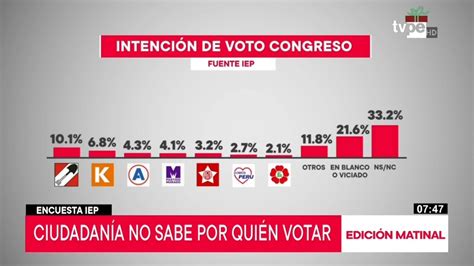 Elecciones 2020 33 De La Ciudadanía No Sabe Por Quién Votar Youtube