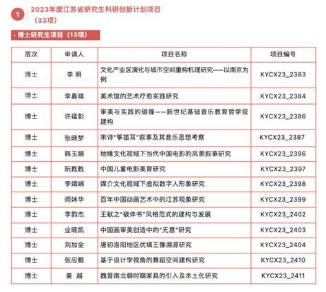 我校获批江苏省70项研究生科研与实践创新计划项目和5项研究生教改课题