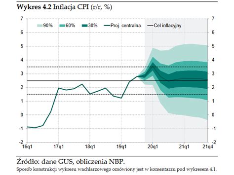 Nowa projekcja NBP inflacja w górę wzrost PKB w dół Bankier pl