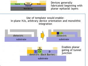 Template Assisted Selective Epitaxy – iPL