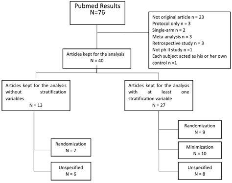 How To Balance Prognostic Factors In Controlled Phase Ii Trials