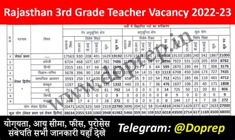 Rajasthan Rd Grade Teacher Recruitment Level Notification