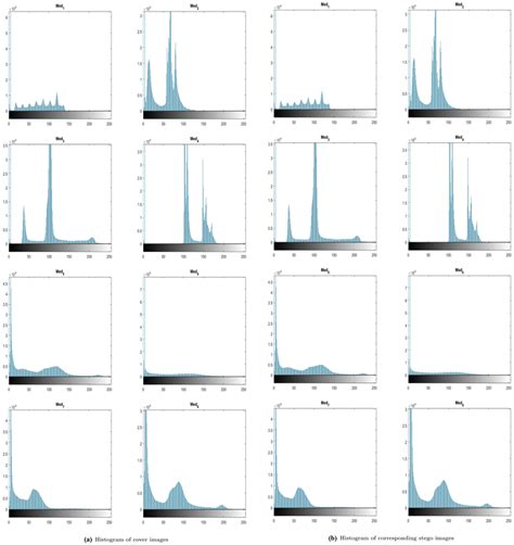 Histogram analysis of proposed method | Download Scientific Diagram