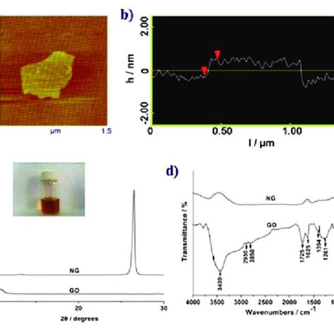 Characterization Of Go A Afm Image And B Height Profile Of Go C