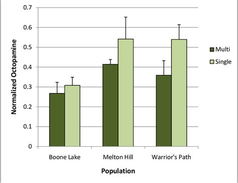 Figure 1 From Neurochemical Levels Correlate With Population Level