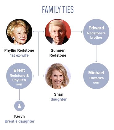 The Disturbing Decline of Sumner Redstone (Part 2 of 3) | Fortune