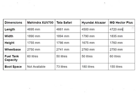 Mahindra Xuv700 Vs Tata Safari Vs Hyundai Alcazar Vs Mg Hector Plus