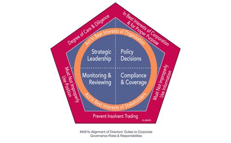 Directors Duties Understanding Core Business Better Boards