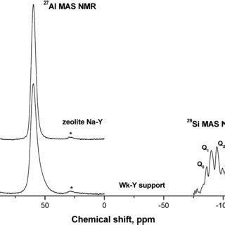 Al And Si Mas Nmr Spectra Of Zeolite Na Y And Wk Y Supports In