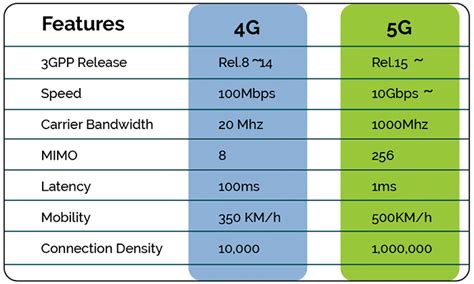 Diferencias Entre 4g Y 5g