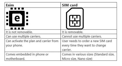 What is eSIM - Embedded SIM Supporting Devices, SIM Vs eSIM, its Parts