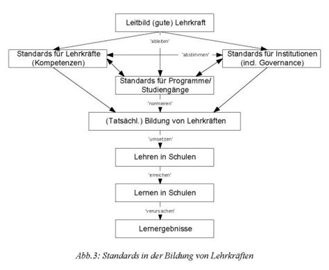 Begrifflichkeit Was sind Standards für Bildung von Lehrkräften