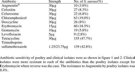 Antibiotic Resistance Profiles Of The S Aureus Isolates Download Table