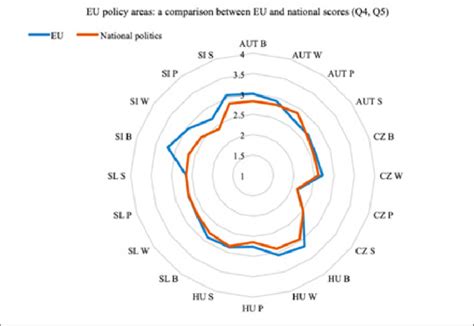eu policy areas eu  national scores  scientific diagram