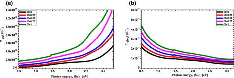 A The Variation Of The Optical Conductivity With The Photon Energy For