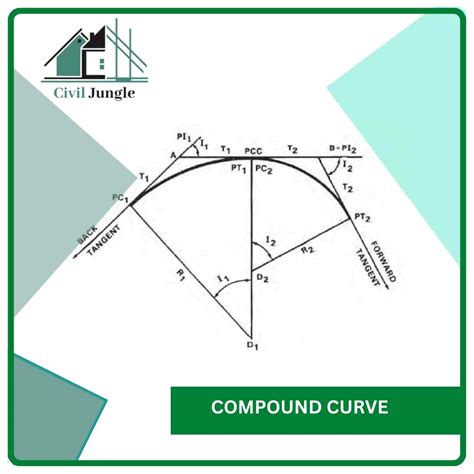 What Are The Curves Types Of Curves In Surveying What Are