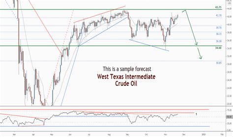 Usoil Charts And Quotes — Tradingview