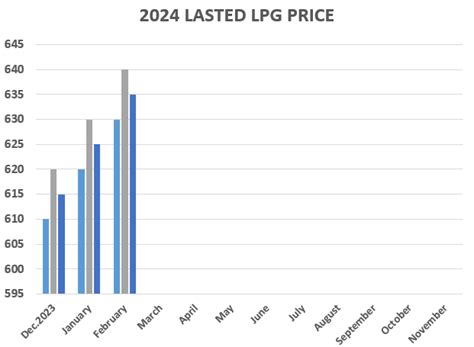 LPG PRICE 02/2024