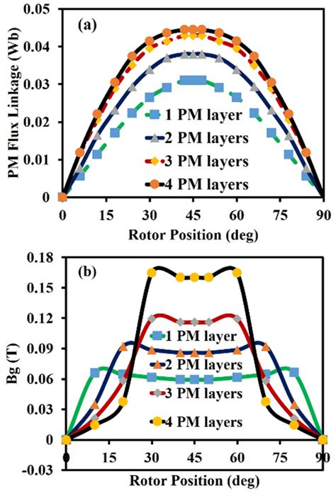 Pm Flux Linkage And Air Gap Flux Density With Different Pm Layers At Download Scientific