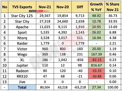 TVS Sales Exports Breakup Nov 2021 Apache Raider Jupiter Ntorq XL100