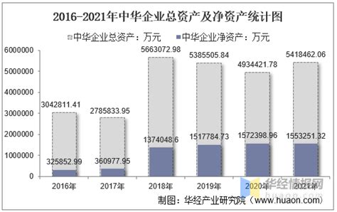 2021年中华企业（600675）总资产、总负债、营业收入、营业成本及净利润统计 知乎