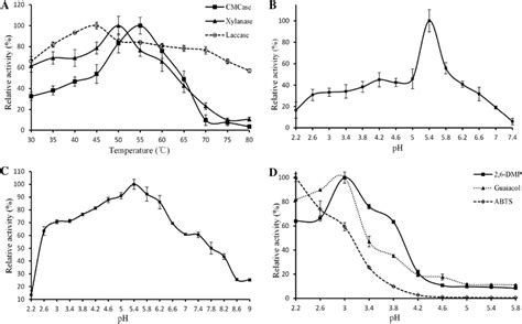 Effects Of Different Temperatures And PH On Enzymatic Activity The