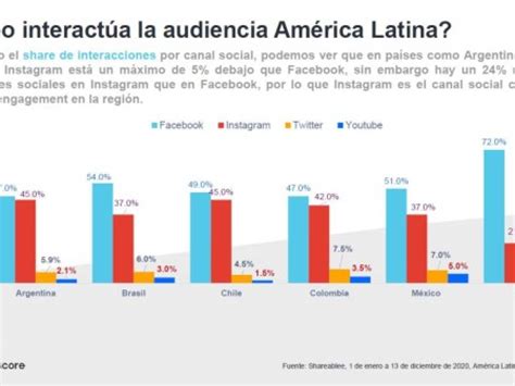 Comscore Messi Maluma Y Neymar Líderes Del Engagement En Redes