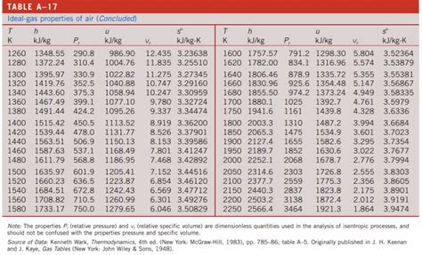 Thermodynamic Tables Air