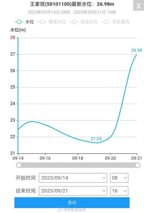 淮河干流王家坝站将超警戒水位