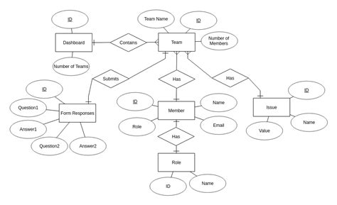 Database Design - Dashboard - Stack Overflow