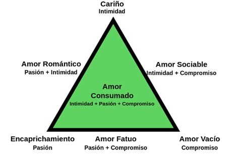 Teor A Triangular Del Amor De Sternberg El Triangulo Amoroso