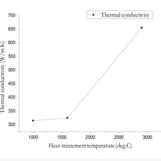 Graph of thermal conductivity versus heat-treatment temperature of ...