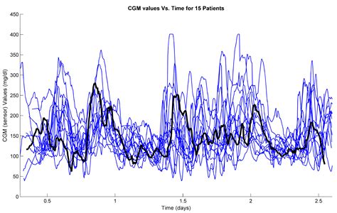 Algorithms for a Single Hormone Closed-Loop Artificial Pancreas