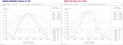 深層解説ニコンvsソニー超大口径標準レンズの比較 NIKON Z vs SONY GM 50mm F1 2 分析102 LENS Review