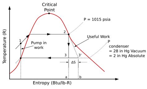 Rankine Cycle Ts And Pv Diagram